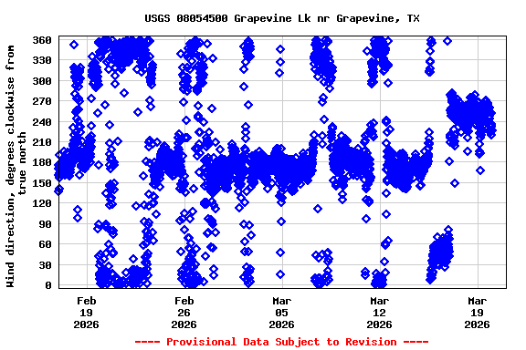 Graph of  Wind direction, degrees clockwise from true north
