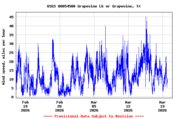 Graph of  Wind speed, miles per hour