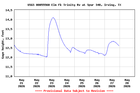 Graph of  Gage height, feet