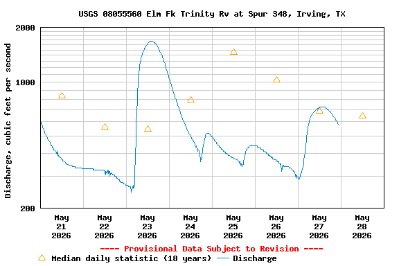 Graph of  Discharge, cubic feet per second