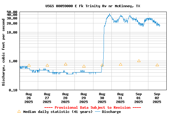 Graph of  Discharge, cubic feet per second