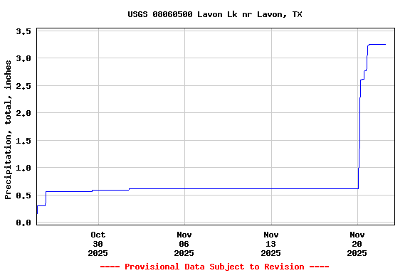 Graph of  Precipitation, total, inches