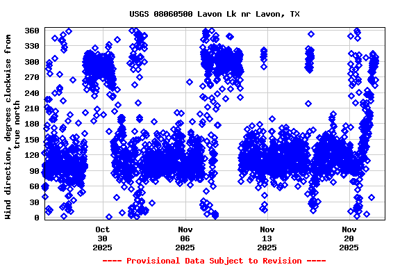 Graph of  Wind direction, degrees clockwise from true north