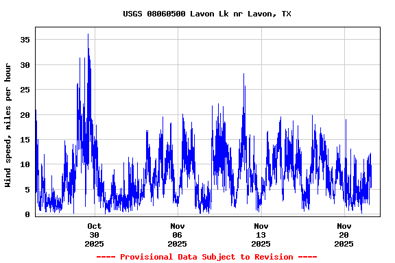 Graph of  Wind speed, miles per hour