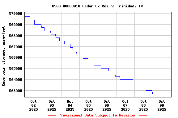Graph of  Reservoir storage, acre-feet