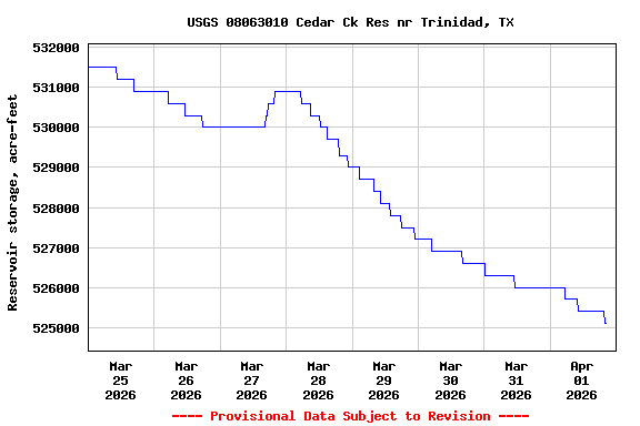 Graph of  Reservoir storage, acre-feet
