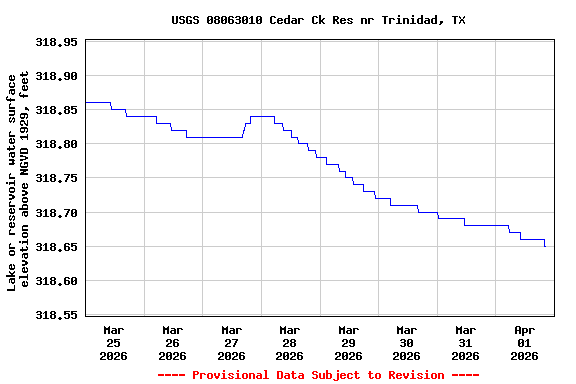 Graph of  Lake or reservoir water surface elevation above NGVD 1929, feet