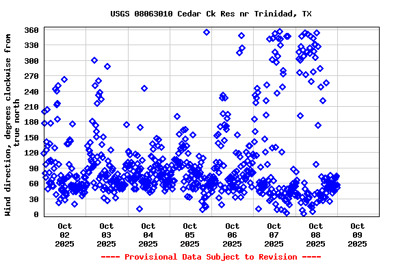 Graph of  Wind direction, degrees clockwise from true north