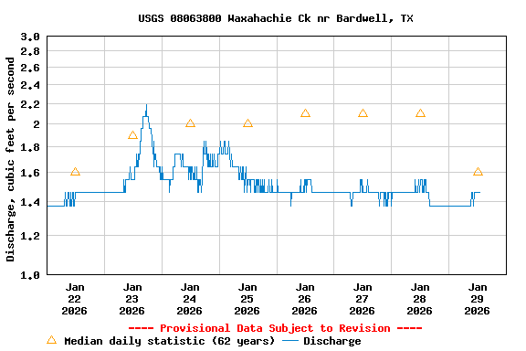 Graph of  Discharge, cubic feet per second