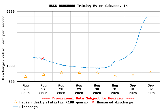 Graph of  Discharge, cubic feet per second