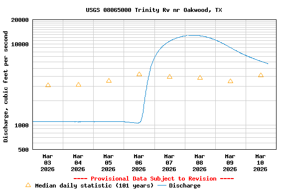 Graph of  Discharge, cubic feet per second