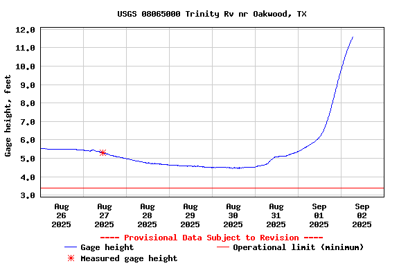 Graph of  Gage height, feet