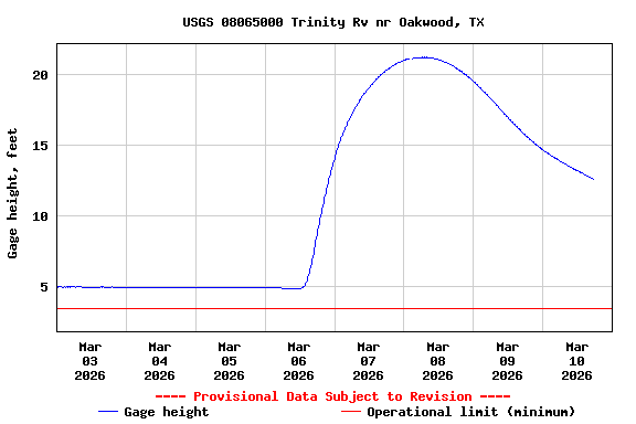 Graph of  Gage height, feet