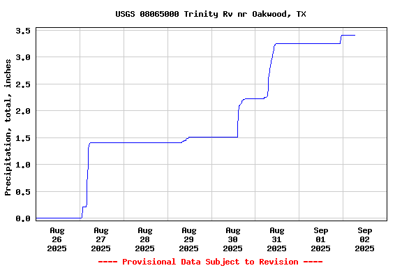 Graph of  Precipitation, total, inches