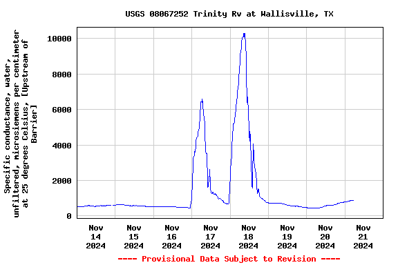 Graph of  Specific conductance, water, unfiltered, microsiemens per centimeter at 25 degrees Celsius, [Upstream of Barrier]