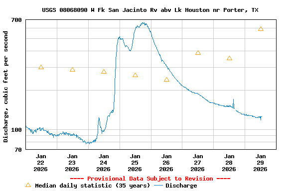 Graph of  Discharge, cubic feet per second