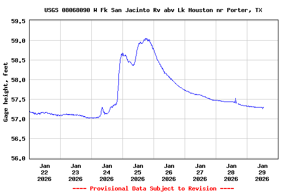Graph of  Gage height, feet