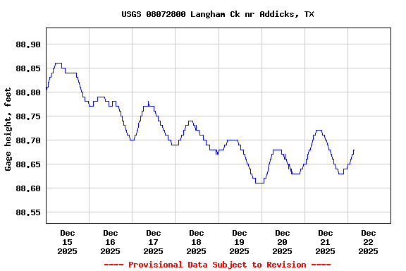 Graph of  Gage height, feet