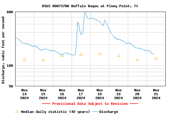 Graph of  Discharge, cubic feet per second