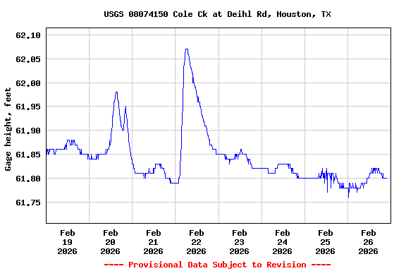 Graph of  Gage height, feet