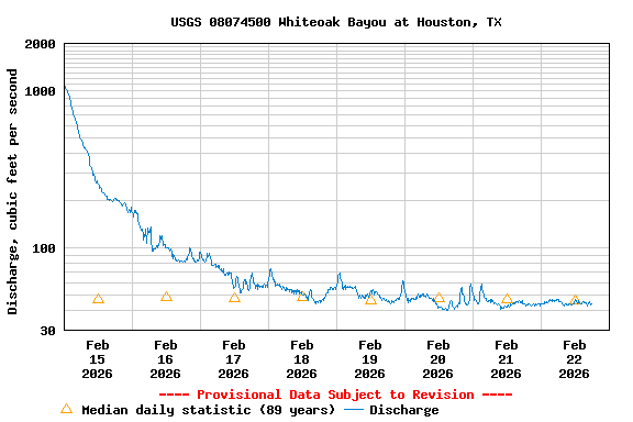 Graph of  Discharge, cubic feet per second