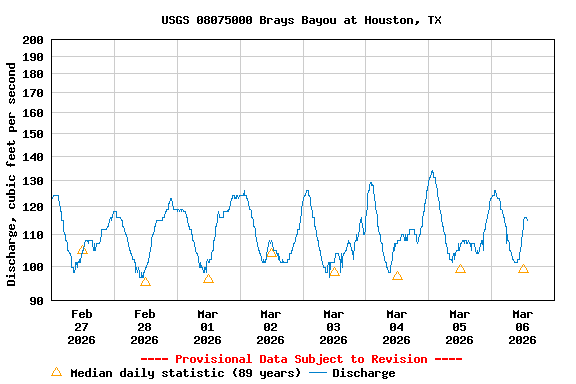 Graph of  Discharge, cubic feet per second