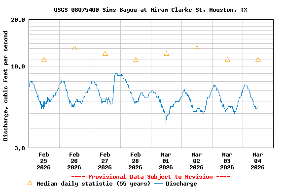 Graph of  Discharge, cubic feet per second