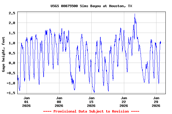 Graph of  Gage height, feet