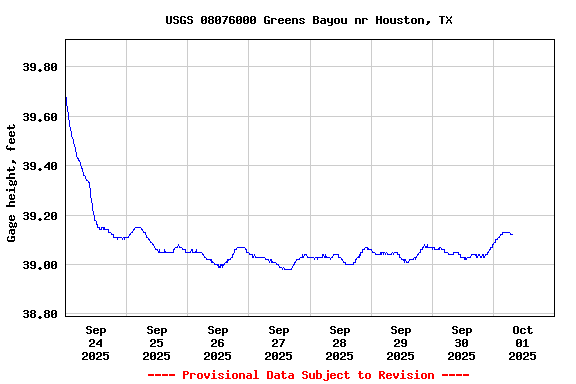 Graph of  Gage height, feet