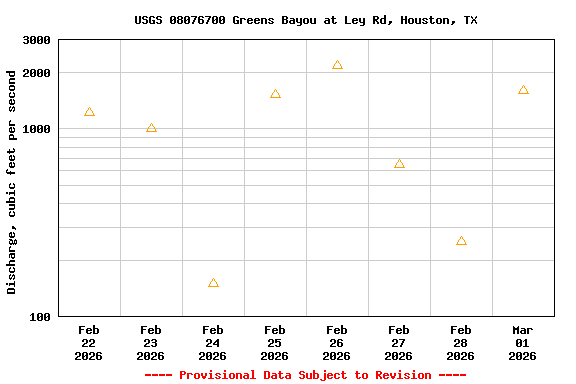 Graph of  Discharge, cubic feet per second