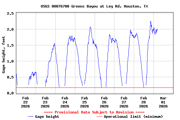 Graph of  Gage height, feet