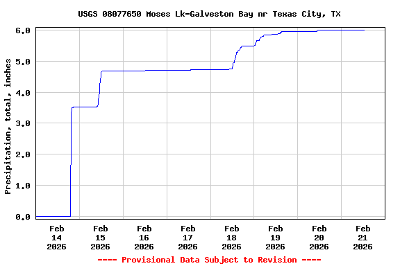 Graph of  Precipitation, total, inches