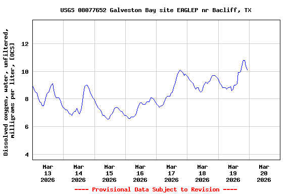 Graph of  Dissolved oxygen, water, unfiltered, milligrams per liter, [OCS]
