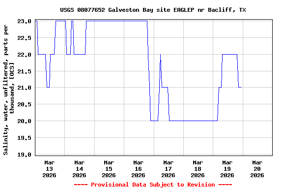 Graph of  Salinity, water, unfiltered, parts per thousand, [OCS]