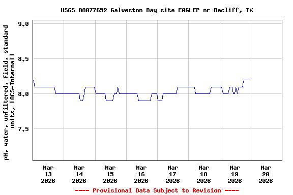 Graph of  pH, water, unfiltered, field, standard units, [OCS-Internal]