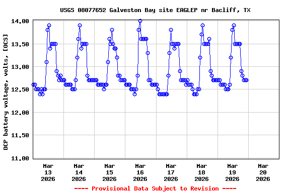 Graph of  DCP battery voltage, volts, [OCS]