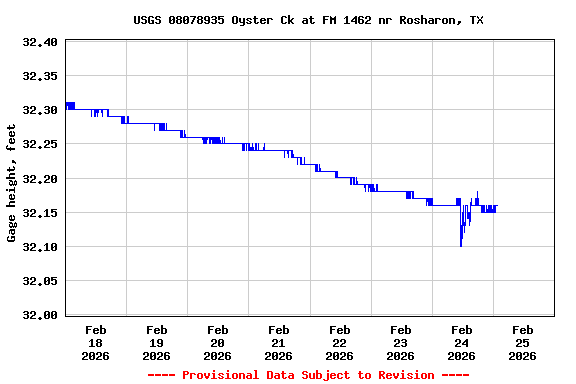 Graph of  Gage height, feet