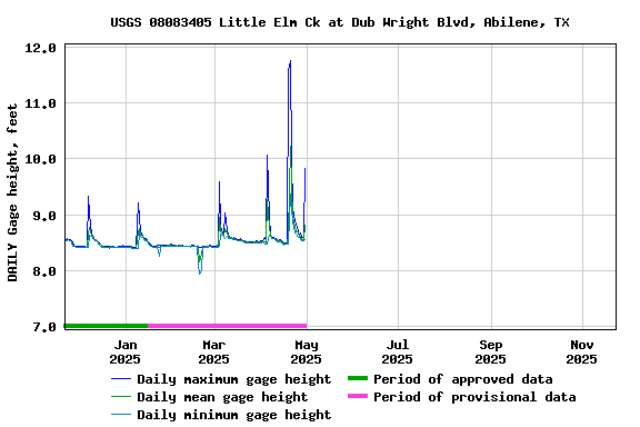 Graph of DAILY Gage height, feet