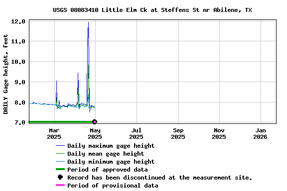 Graph of DAILY Gage height, feet