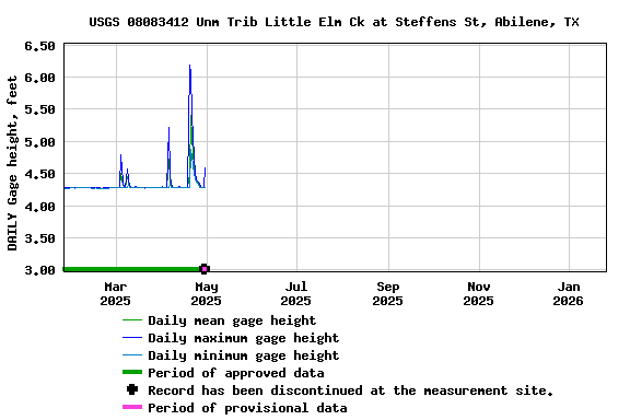 Graph of DAILY Gage height, feet