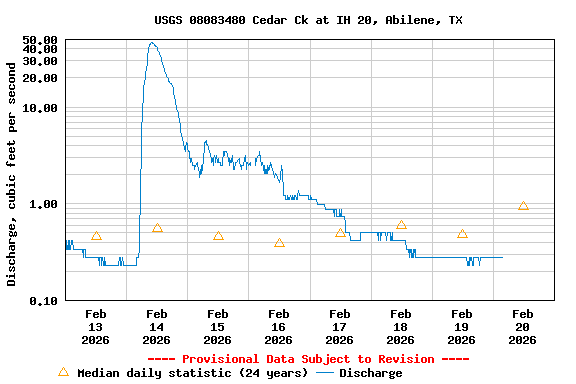 Graph of  Discharge, cubic feet per second