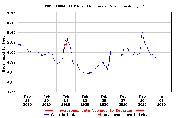 Graph of  Gage height, feet