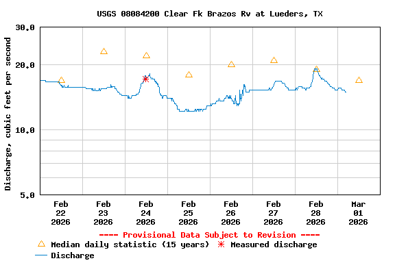 Graph of  Discharge, cubic feet per second