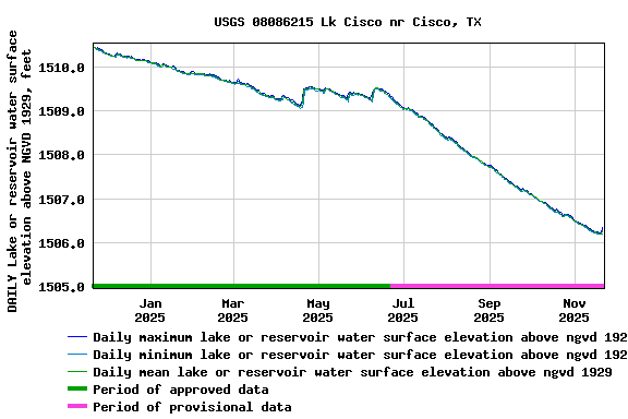 Graph of DAILY Lake or reservoir water surface elevation above NGVD 1929, feet