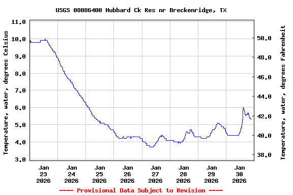 Graph of  Temperature, water, degrees Celsius