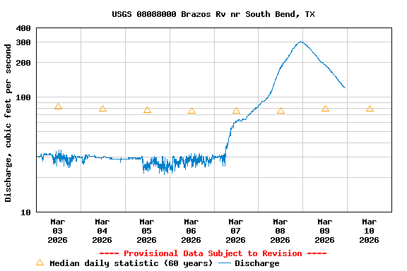 Graph of  Discharge, cubic feet per second