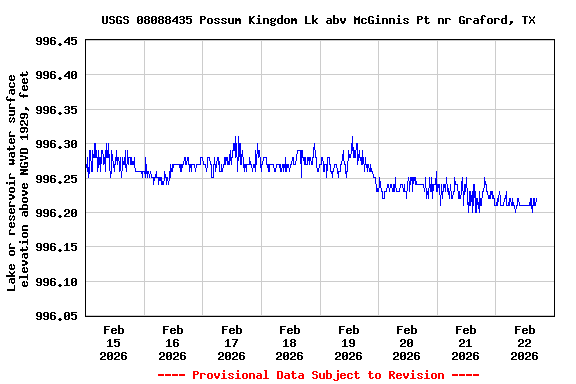 Graph of  Lake or reservoir water surface elevation above NGVD 1929, feet