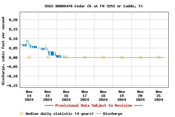 Graph of  Discharge, cubic feet per second