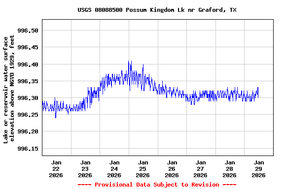 Graph of  Lake or reservoir water surface elevation above NGVD 1929, feet