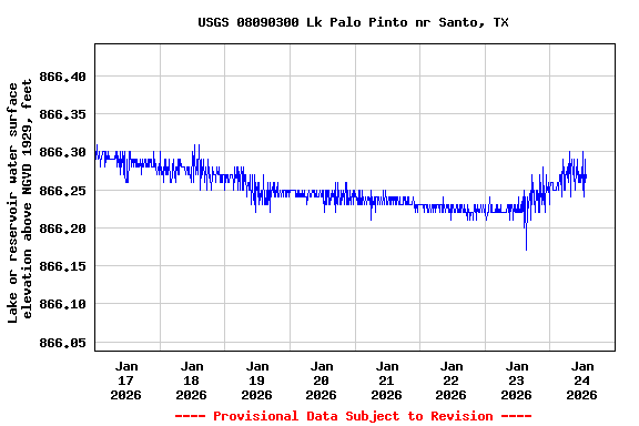 Graph of  Lake or reservoir water surface elevation above NGVD 1929, feet